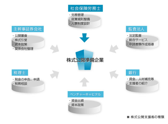 株式公開支援者の種類